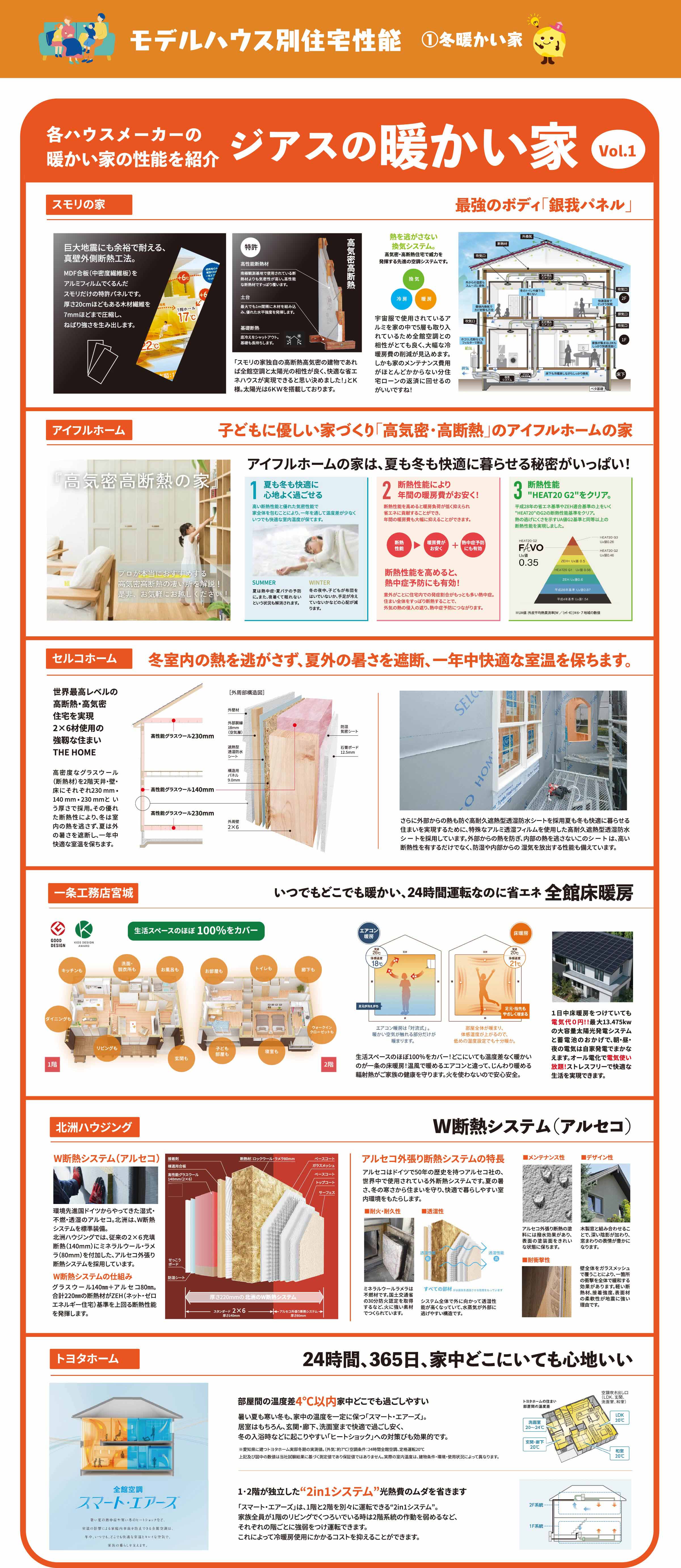 モデルハウス別住宅性能01